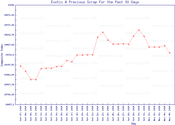 Market Price Trends